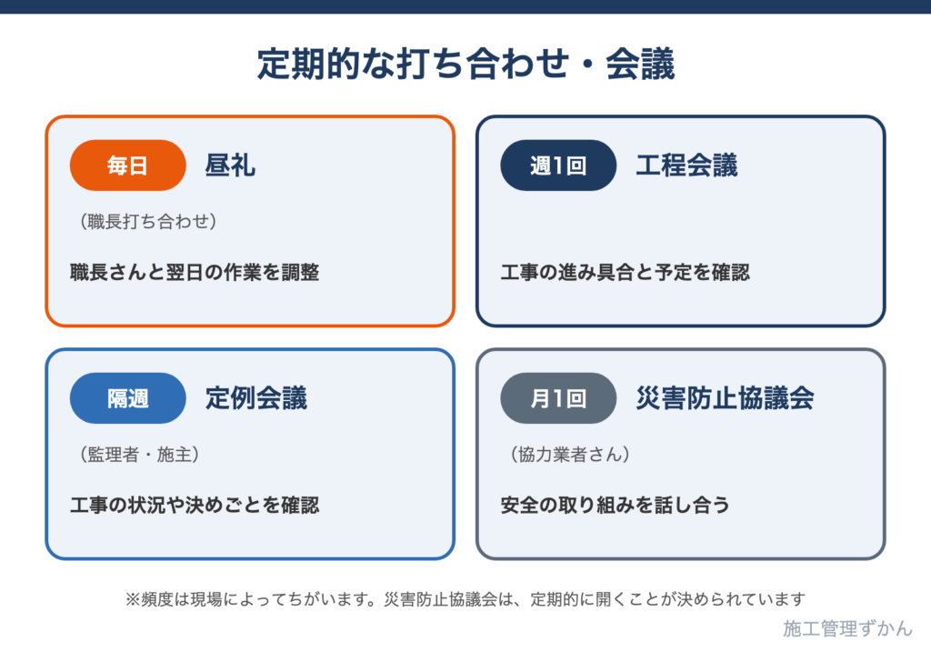 毎日の昼礼、週1回の工程会議、隔週の監理者・施主との定例会議、月1回の災害防止協議会をまとめた図解
