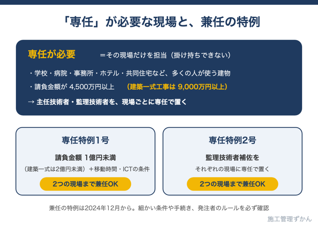 多くの人が使う建物で請負金額が4500万円以上(建築一式工事は9000万円以上)なら専任が必要で、条件を満たせば2現場まで兼任できる特例があることを示した図解