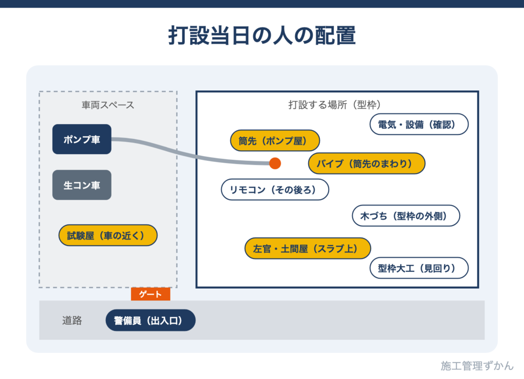 ポンプの筒先とリモコン、バイブレーター、木づちでたたく人、型枠大工の見回り、試験屋、左官屋、電気・設備屋、警備員の、コンクリート打設当日の配置図