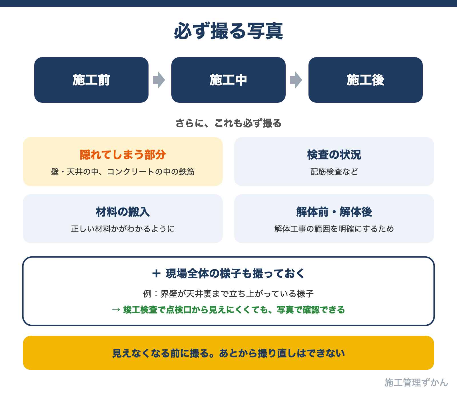 施工前・施工中・施工後の写真に加えて、隠れてしまう部分、検査の状況、材料の搬入、解体前・解体後の写真を必ず撮ることを示した図解
