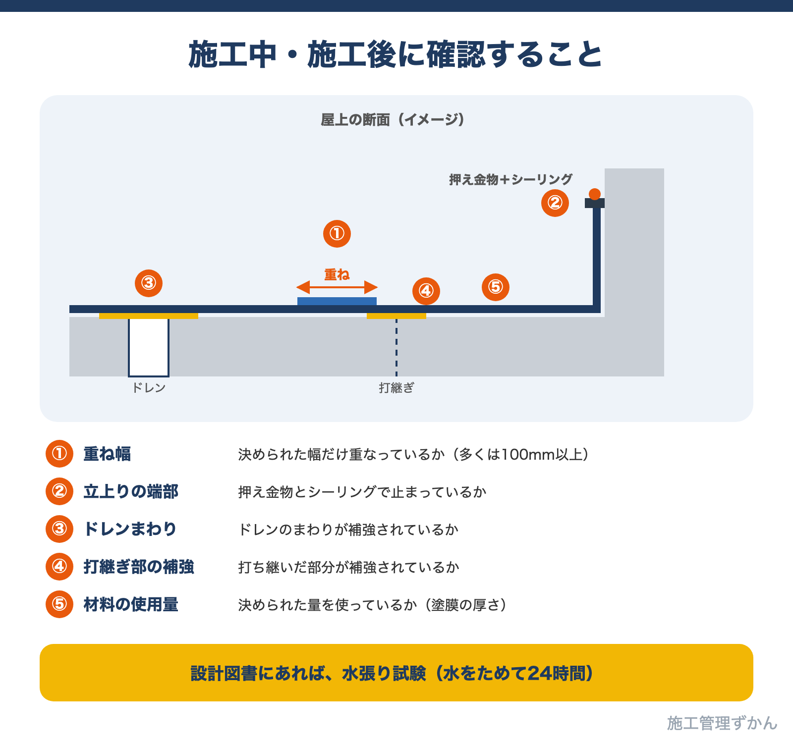 防水層の重ね幅、立上り端部の押え金物とシーリングの納まり、ドレンまわりの補強、打継ぎ部の補強、材料の使用量を確認することを示した屋上の断面図解