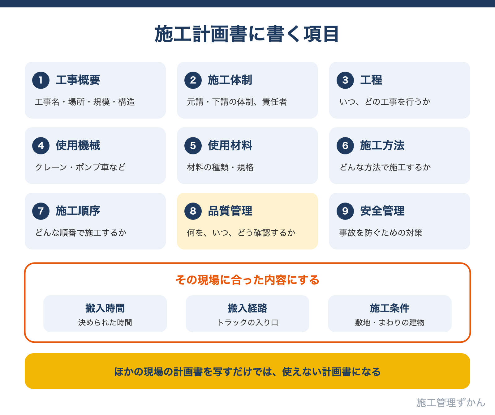 工事概要、施工体制、工程、使用機械、使用材料、施工方法、施工順序、品質管理、安全管理という施工計画書に書く9つの項目と、現場に合った条件を盛り込むことを示した図解