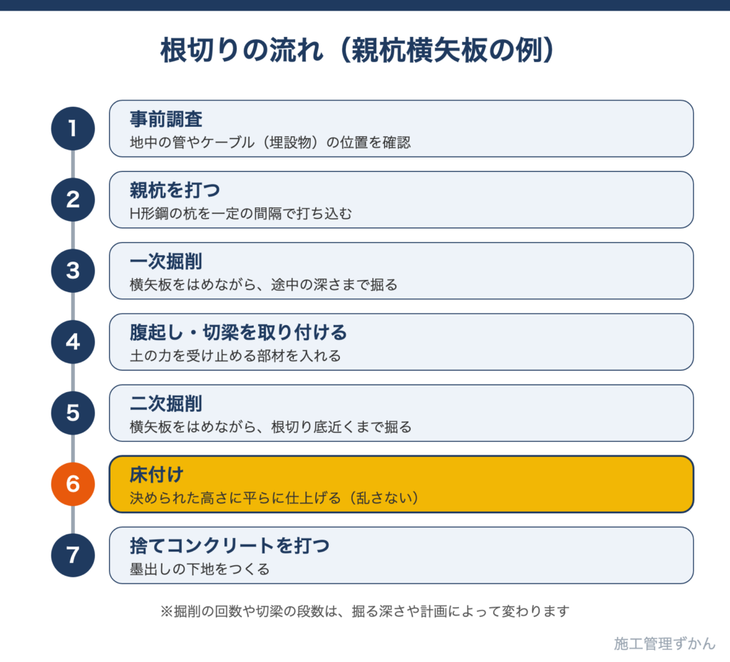 事前調査、親杭打ち、一次掘削、腹起し・切梁の設置、二次掘削、床付け、捨てコンクリートと進む根切りの流れ