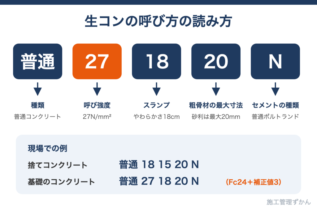 普通27 18 20 Nの意味を、種類・呼び強度・スランプ・粗骨材の最大寸法・セメントの種類に分けて示した図解
