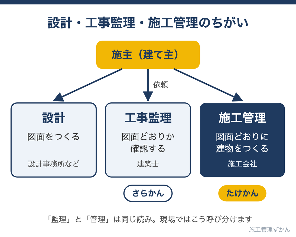 設計・工事監理・施工管理のちがいの図解