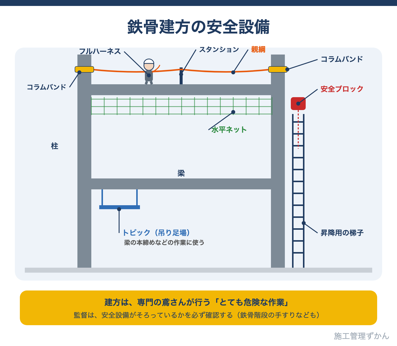 鉄骨建方で使うフルハーネス、スタンションと親綱、コラムバンド、水平ネット、安全ブロック、昇降用の梯子、鉄骨階段の手すり、トビックなどの安全設備を示した図解