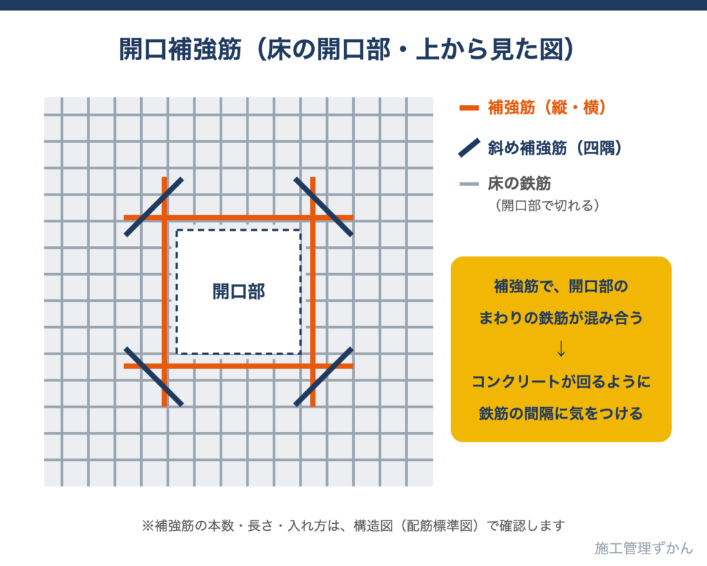 床の開口部のまわりに入れる縦・横・斜めの開口補強筋と、コンクリートが回るように鉄筋の間隔に気をつけることを示した図解