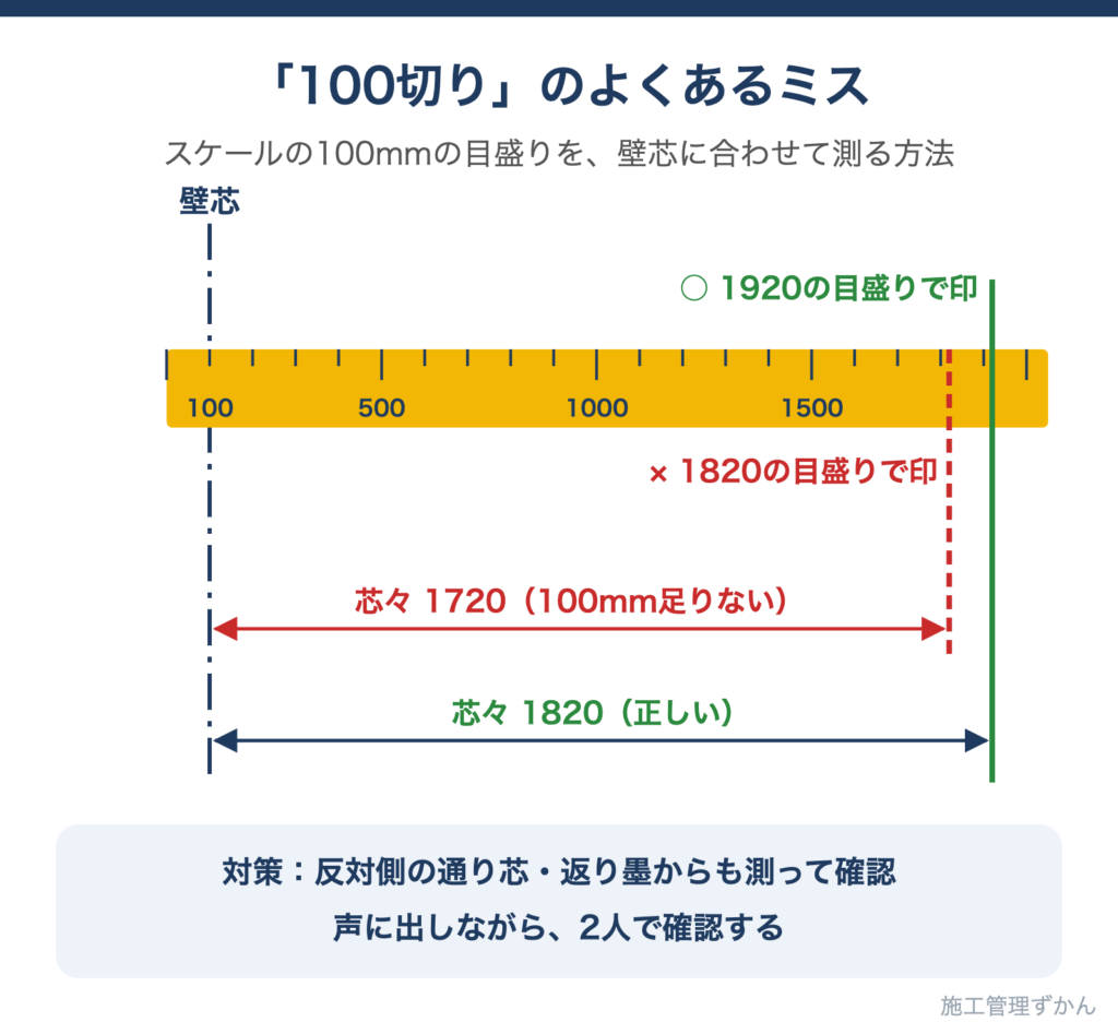 100切りを忘れたときに寸法が100mmずれる仕組みの図解