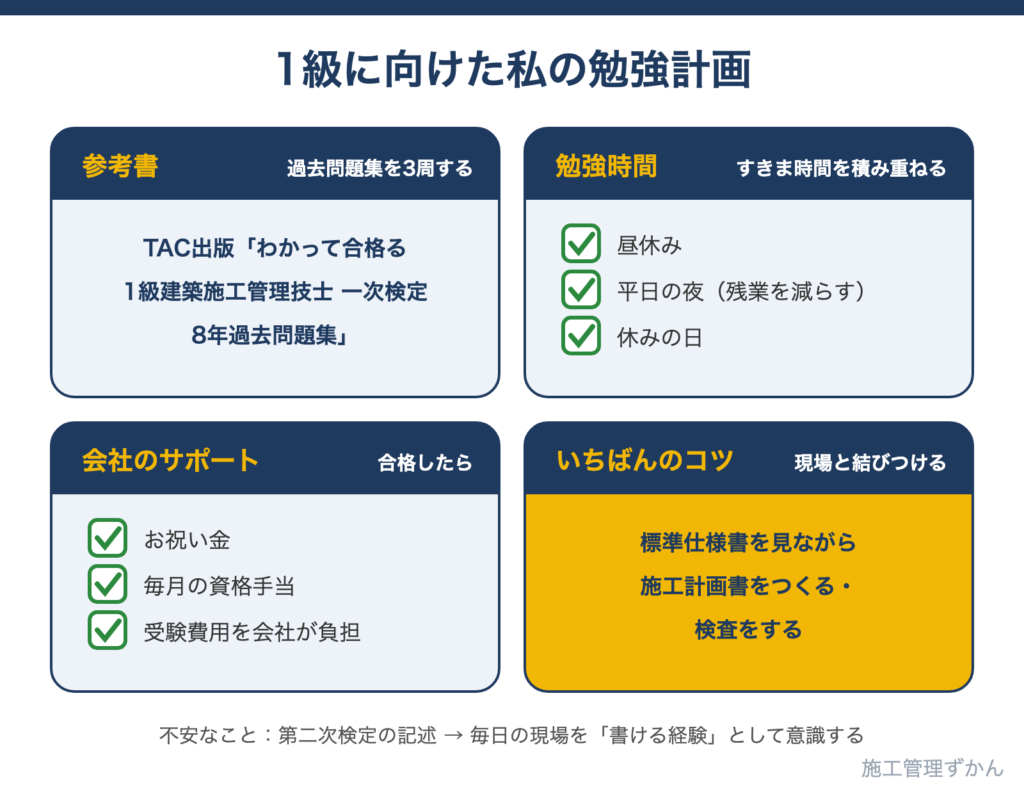 過去問題集を3周すること、昼休み・平日の夜・休みの日に勉強時間をつくること、現場の仕事と結びつけて覚えることをまとめた1級建築施工管理技士の勉強計画