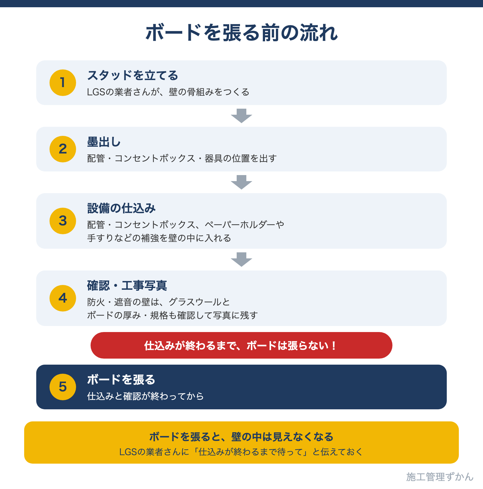 スタッドを立てたあと、墨出しをして、配管やコンセントボックス、ペーパーホルダーなどの補強を仕込み、確認と工事写真をとってからボードを張る流れを示した図解