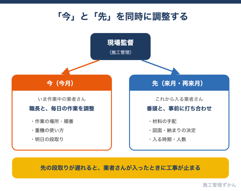 いま現場で作業している業者の職長と作業を調整しながら、来月・再来月に現場に入る業者の番頭と打ち合わせをする、施工管理の調整の図解