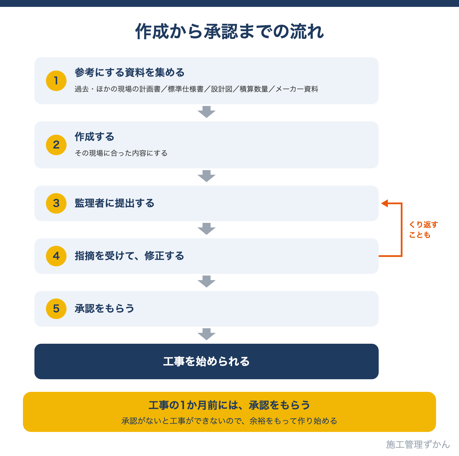 過去の現場の計画書や公共建築工事標準仕様書、設計図、積算数量、メーカーの資料を参考に作成し、監理者に提出して指摘を受け、修正して承認をもらい、工事の1か月前までに承認を受ける流れの図解