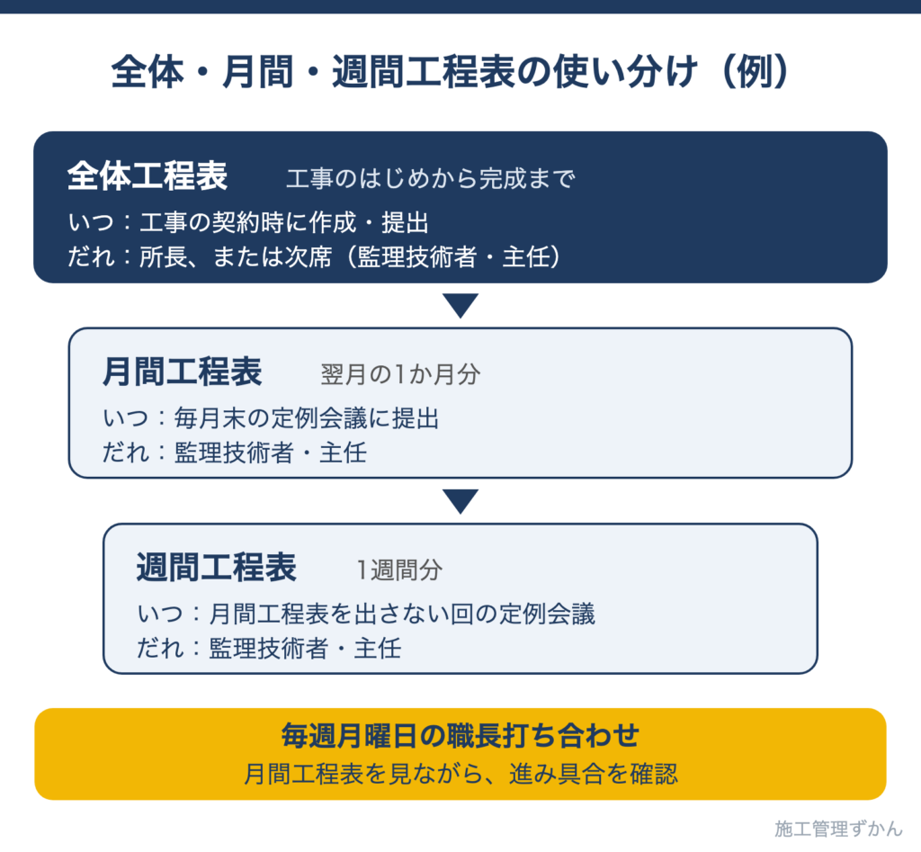 全体工程表・月間工程表・週間工程表の使い分け