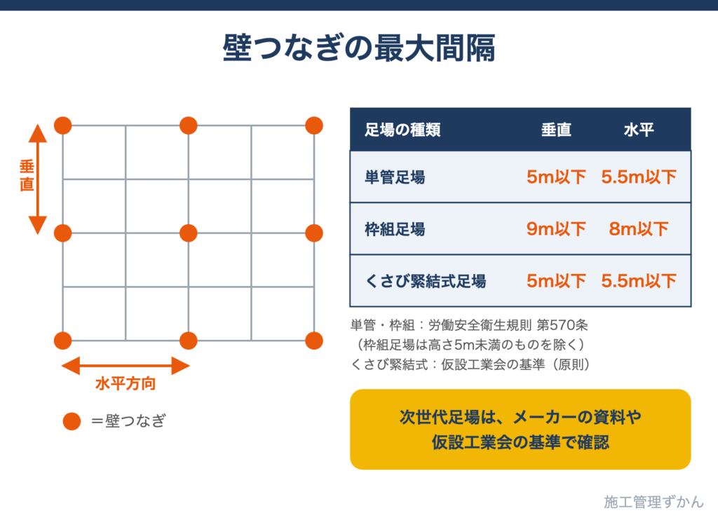 単管足場・枠組足場・くさび緊結式足場の壁つなぎの最大間隔と、次世代足場の確認方法を示した図解