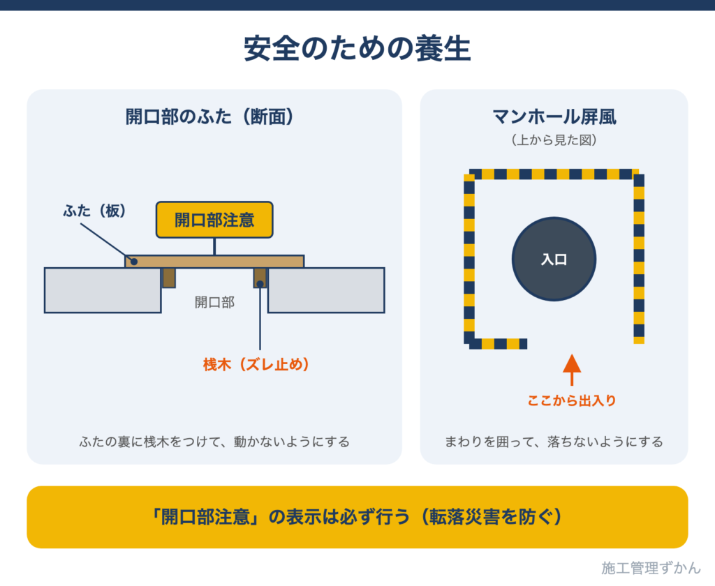 開口部のふたに桟木でズレ止めをつけ、開口部注意の表示をする方法と、ピットに入るときのマンホール屏風を示した図解