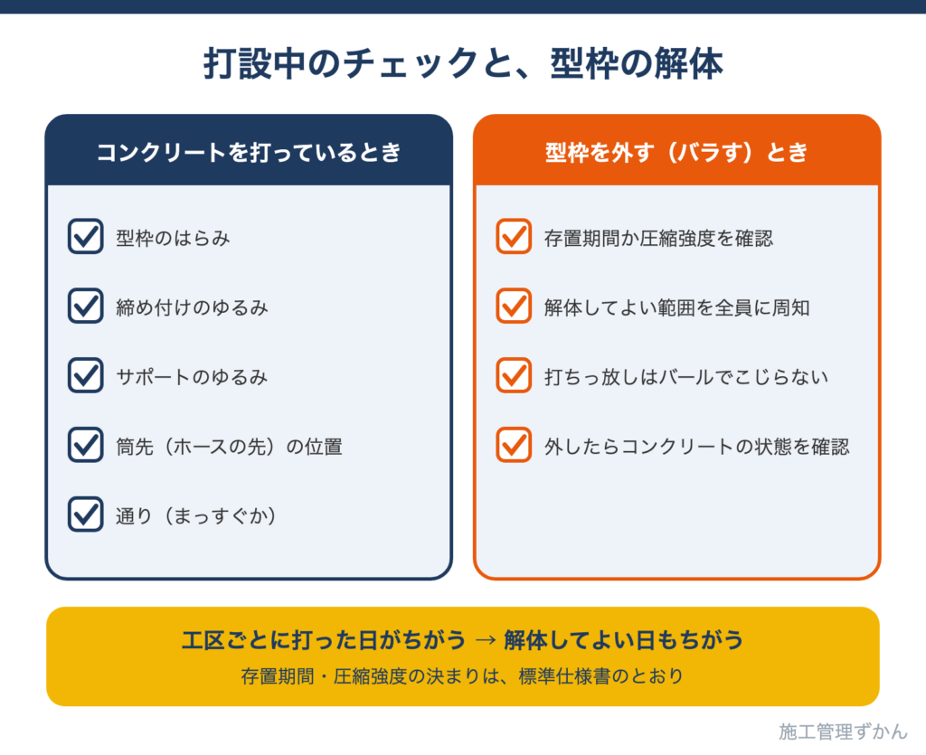 コンクリート打設中に型枠のはらみ・締め付け・サポートのゆるみ・筒先の位置・通りを確認し、解体は存置期間か圧縮強度を確認してから行うことを示した図解