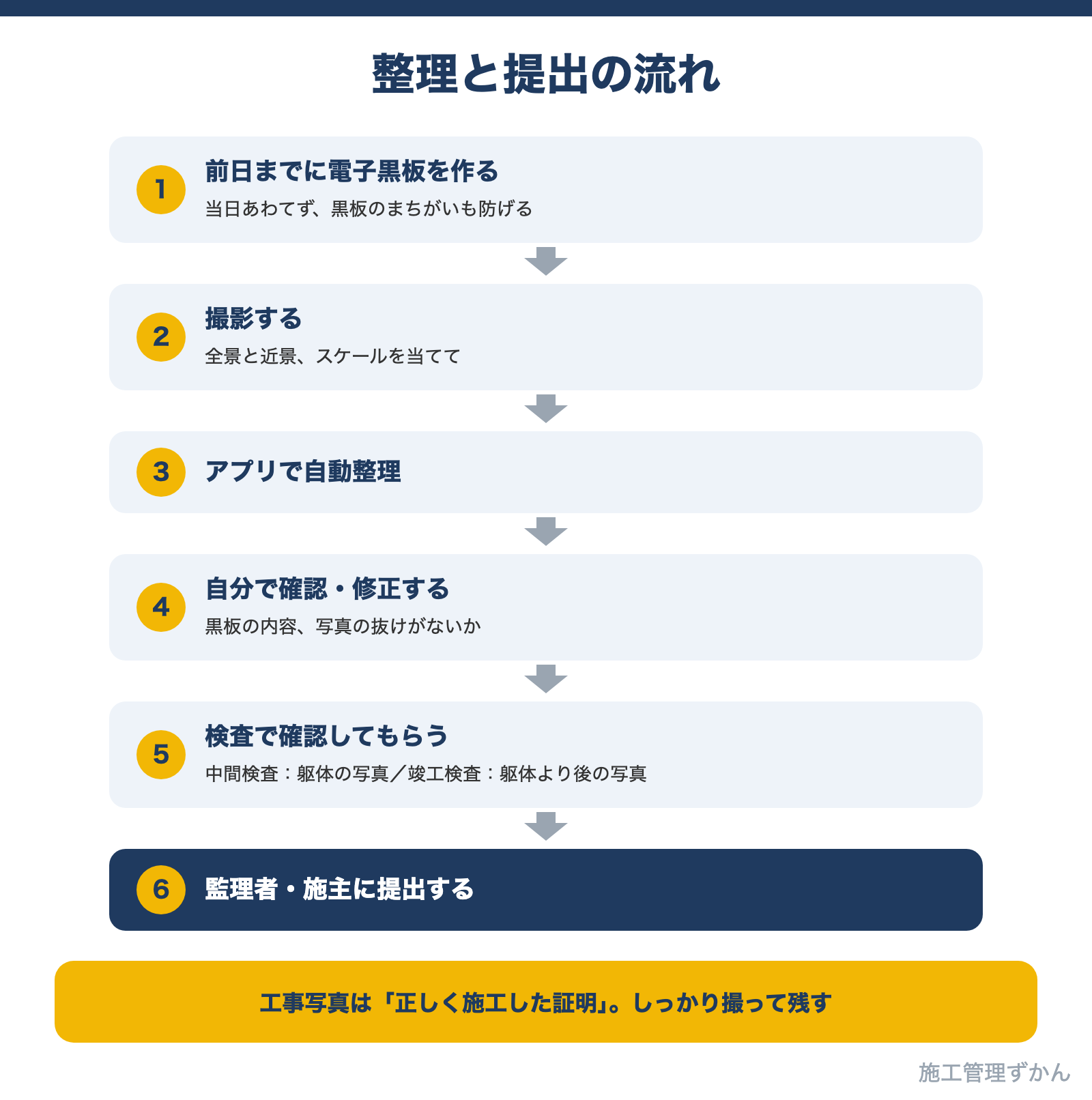 前日までに電子黒板を作成し、撮影し、アプリで自動整理したあと自分で確認・修正し、中間検査で躯体の写真、竣工検査で躯体以降の写真を確認して、監理者・施主に提出する流れの図解