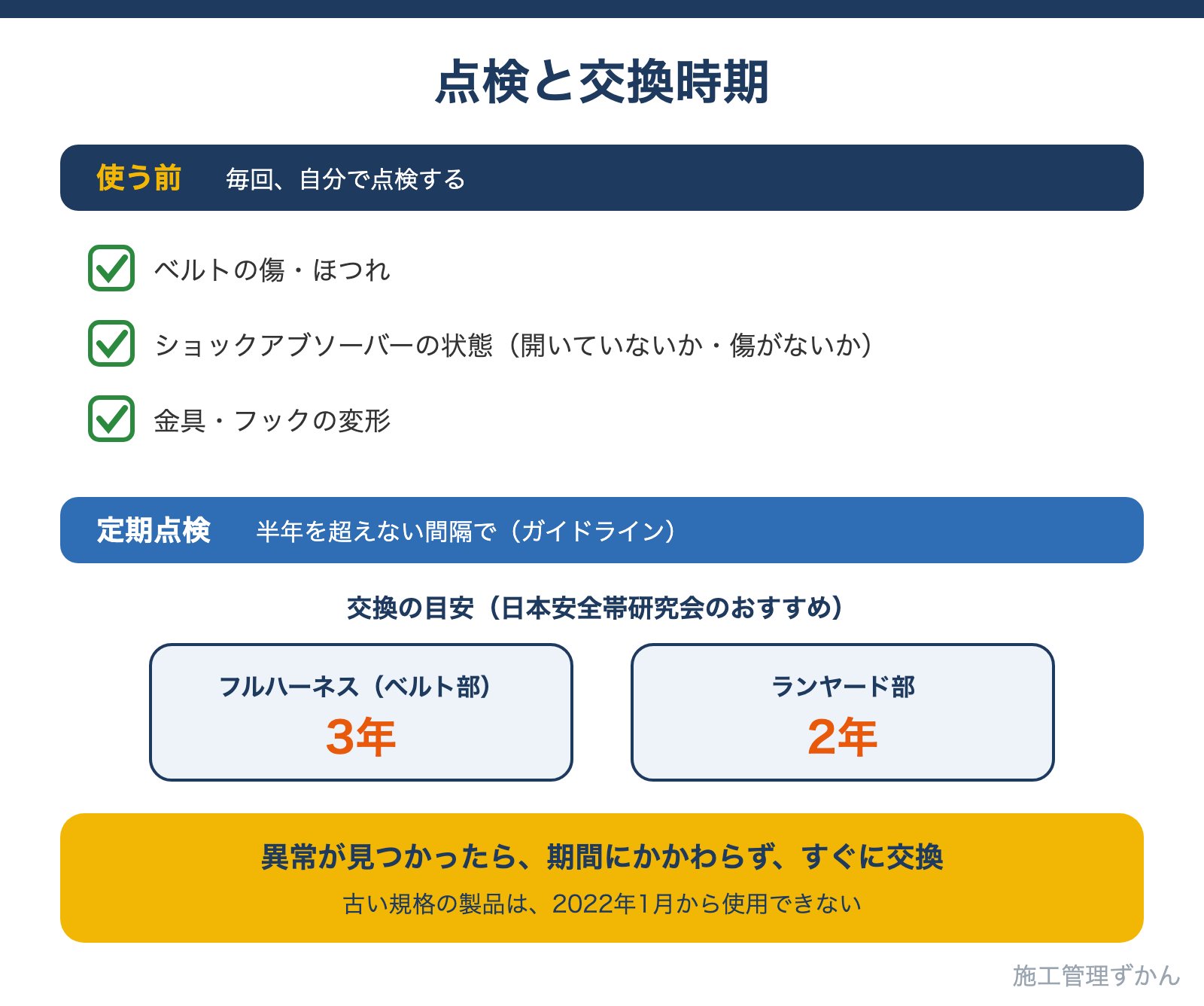 使う前に点検するベルトの傷・ほつれ、ショックアブソーバーの状態、金具・フックの変形と、半年を超えない定期点検、ベルト部3年・ランヤード部2年の交換の目安を示した図解