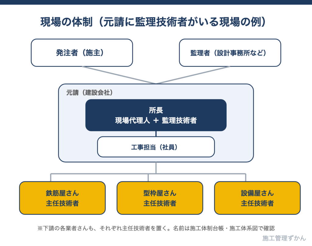 発注者・監理者と、元請の所長(現場代理人・監理技術者)と工事担当、下請の各業者の主任技術者の関係を示した現場の体制図