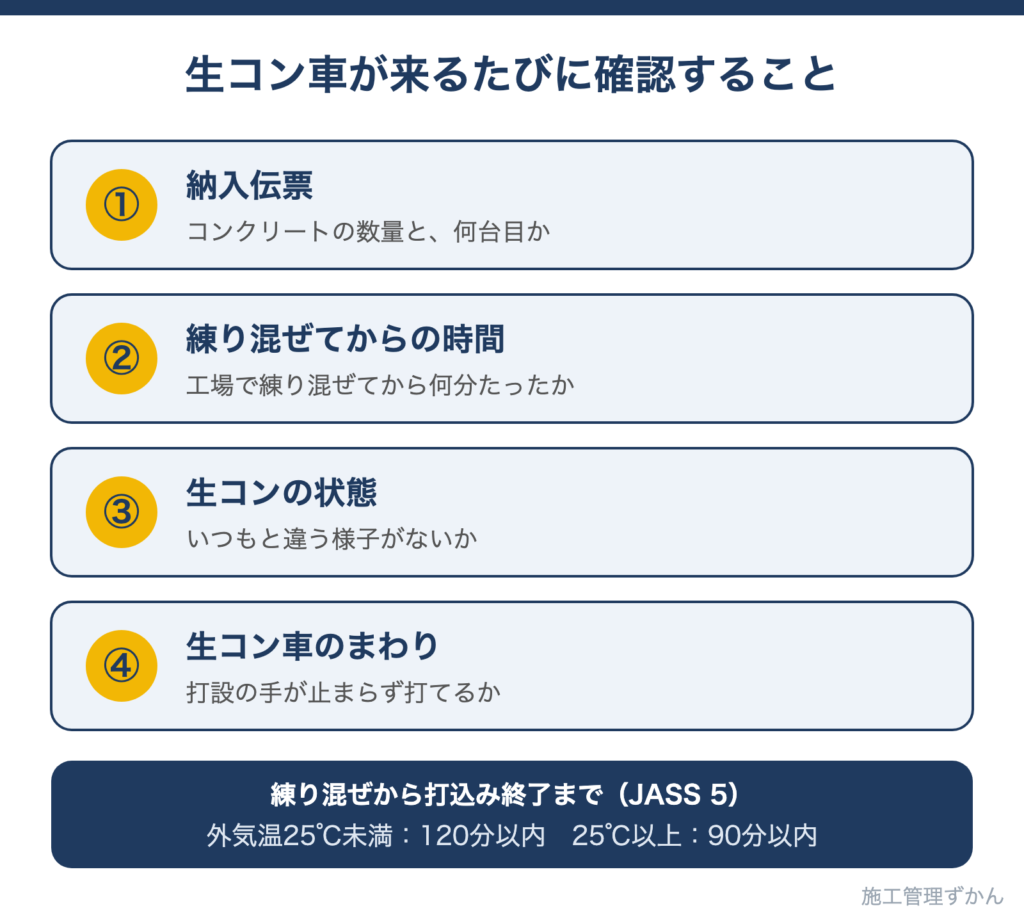 納入伝票・練り混ぜからの時間・生コンの状態・生コン車のまわりを確認する図