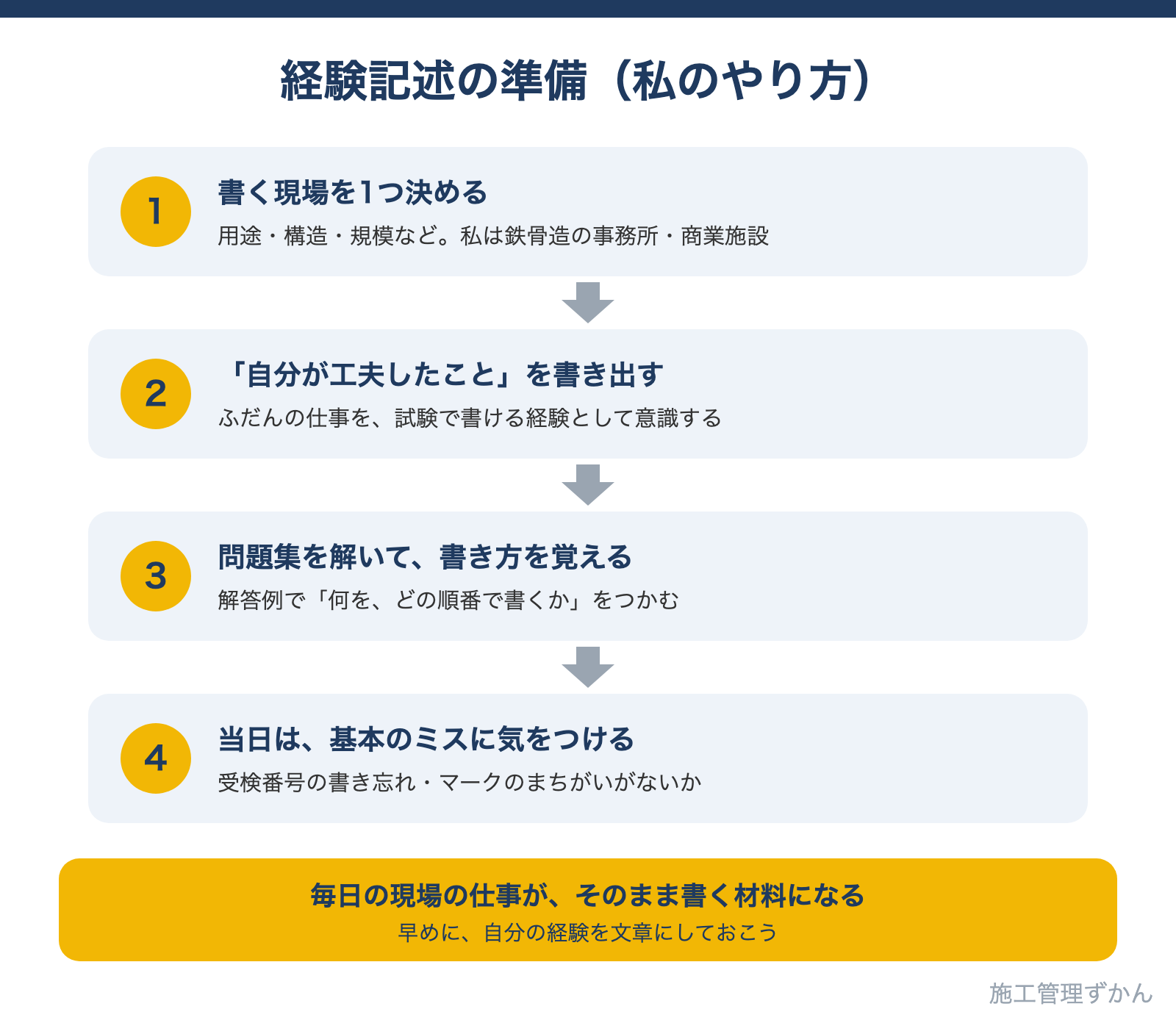書く現場を1つ決める、自分が工夫したことを書き出す、問題集を解いて書き方を覚える、当日は受検番号とマークを確認するという、第二次検定の経験記述の準備の流れ