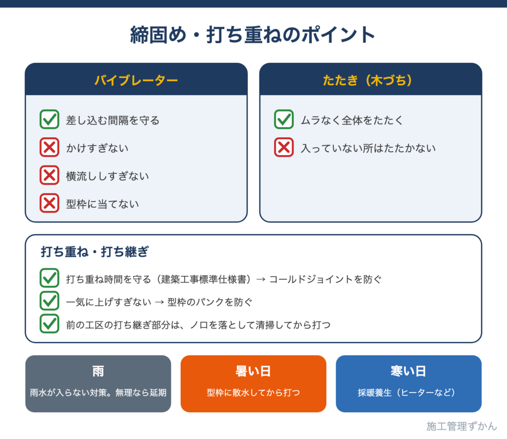 バイブレーターとたたきの注意点、打ち重ねの注意点、雨・暑い日・寒い日の対策をまとめた図解