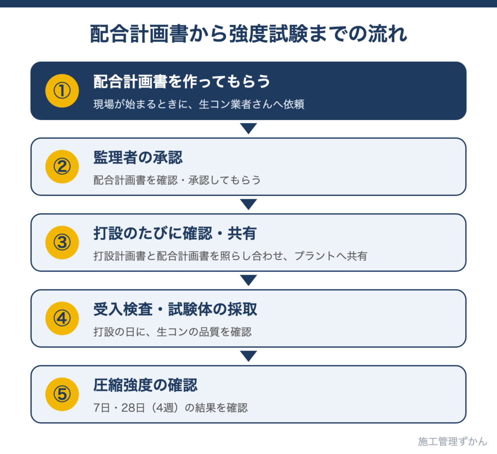 配合計画書の作成から監理者の承認、打設計画書の共有、強度試験までの流れ