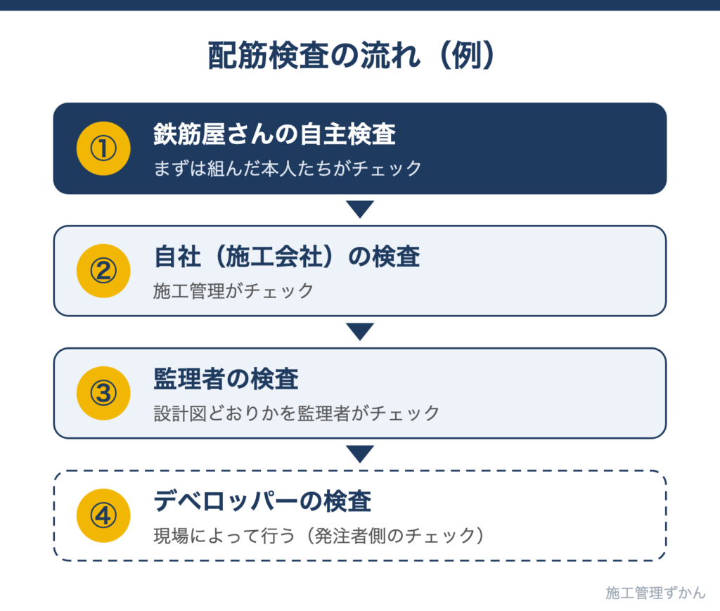 鉄筋屋さんの自主検査から自社検査、監理者検査へと進む配筋検査の流れ