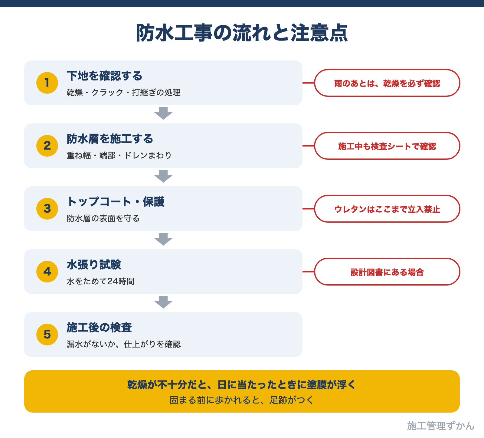 下地の確認、防水層の施工、トップコート・保護、水張り試験、施工後の検査という防水工事の流れと、雨のあとの乾燥確認やウレタン塗膜防水の立入禁止などの注意点を示した図解